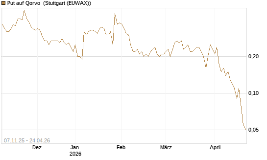 Put auf Qorvo [J.P. Morgan Structured Products B.V.] Chart