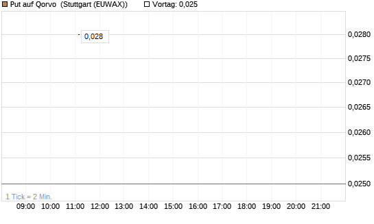 Put auf Qorvo [J.P. Morgan Structured Products B.V.] Chart