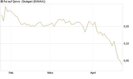 Put auf Qorvo [J.P. Morgan Structured Products B.V.] Chart
