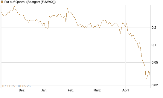 Put auf Qorvo [J.P. Morgan Structured Products B.V.] Chart