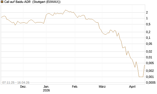 Call auf Baidu ADR [J.P. Morgan Structured Products B.V.] Chart