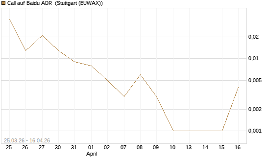 Call auf Baidu ADR [J.P. Morgan Structured Products B.V.] Chart