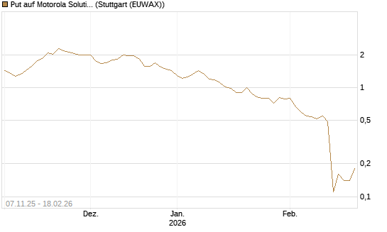Put auf Motorola Solutions [J.P. Morgan Structured Products B.V.] Chart