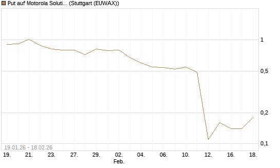 Put auf Motorola Solutions [J.P. Morgan Structured Products B.V.] Chart
