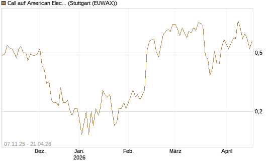 Call auf American Electric Power [J.P. Morgan Structured Products B.V.] Chart