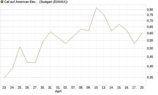 Call auf American Electric Power [J.P. Morgan Structured Products B.V.] Chart