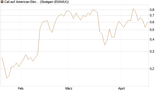 Call auf American Electric Power [J.P. Morgan Structured Products B.V.] Chart