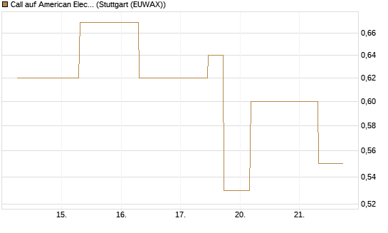Call auf American Electric Power [J.P. Morgan Structured Products B.V.] Chart
