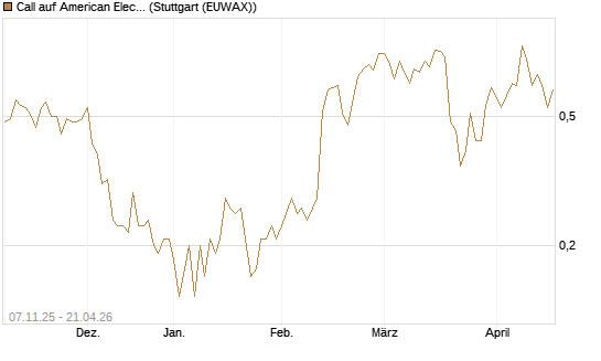 Call auf American Electric Power [J.P. Morgan Structured Products B.V.] Chart