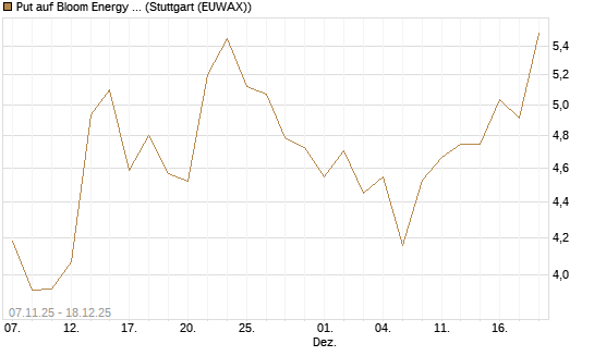 Put auf Bloom Energy A [J.P. Morgan Structured Products B.V.] Chart