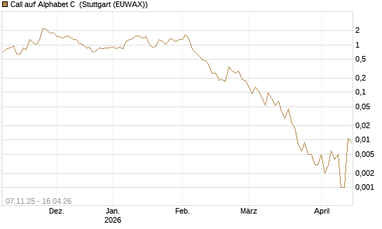 Call auf Alphabet C [J.P. Morgan Structured Products B.V.] Chart