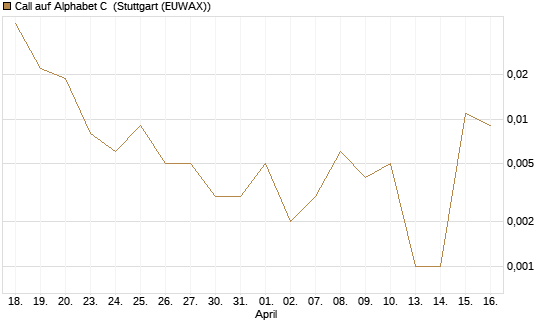 Call auf Alphabet C [J.P. Morgan Structured Products B.V.] Chart