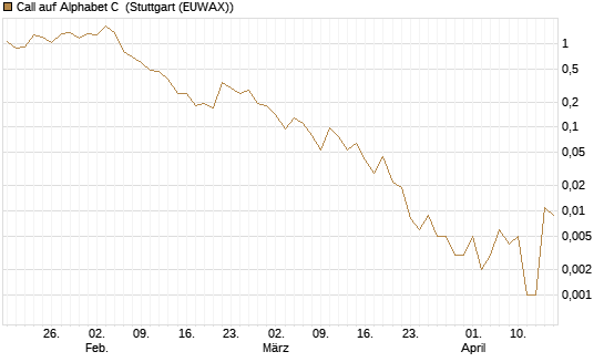 Call auf Alphabet C [J.P. Morgan Structured Products B.V.] Chart
