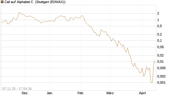 Call auf Alphabet C [J.P. Morgan Structured Products B.V.] Chart