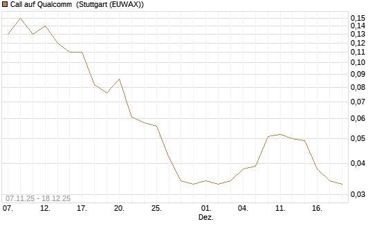Call auf Qualcomm [J.P. Morgan Structured Products B.V.] Chart