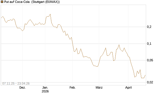 Put auf Coca-Cola [J.P. Morgan Structured Products B.V.] Chart