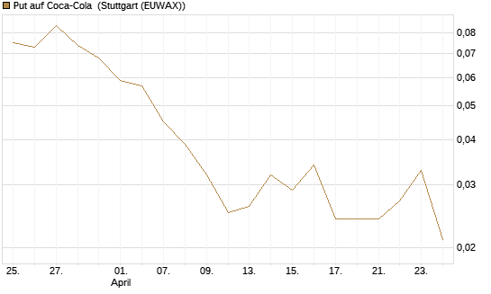 Put auf Coca-Cola [J.P. Morgan Structured Products B.V.] Chart