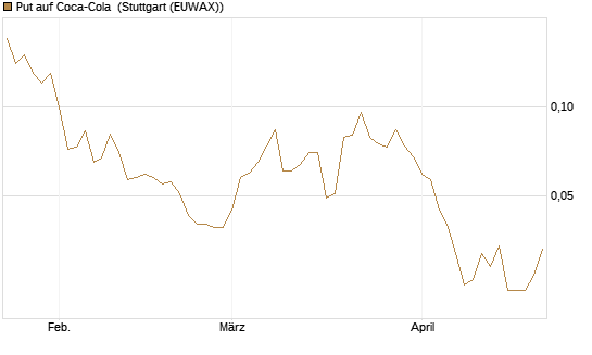 Put auf Coca-Cola [J.P. Morgan Structured Products B.V.] Chart