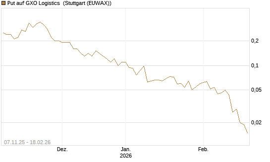 Put auf GXO Logistics [J.P. Morgan Structured Products B.V.] Chart