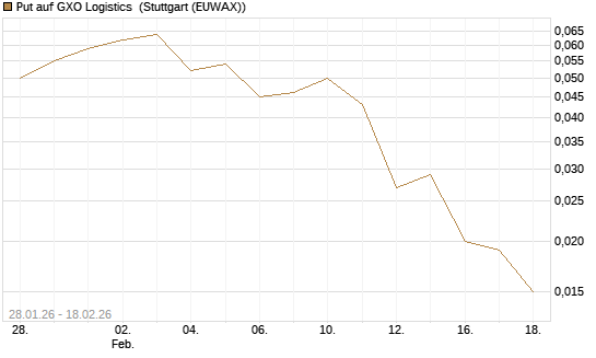 Put auf GXO Logistics [J.P. Morgan Structured Products B.V.] Chart
