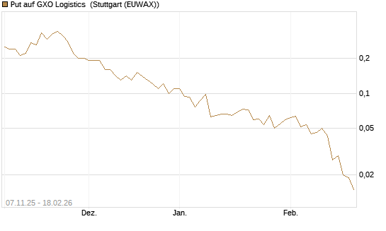 Put auf GXO Logistics [J.P. Morgan Structured Products B.V.] Chart