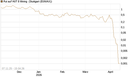 Put auf HUT 8 Mining [J.P. Morgan Structured Products B.V.] Chart