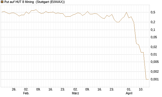 Put auf HUT 8 Mining [J.P. Morgan Structured Products B.V.] Chart