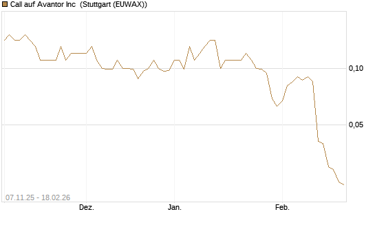 Call auf Avantor Inc [J.P. Morgan Structured Products B.V.] Chart