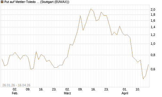 Put auf Mettler-Toledo Int. Inc [J.P. Morgan Structured Products B.V.] Chart