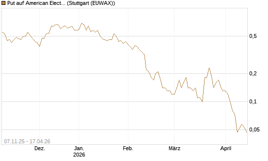 Put auf American Electric Power [J.P. Morgan Structured Products B.V.] Chart