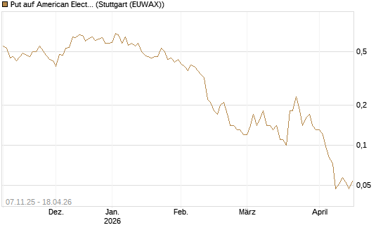 Put auf American Electric Power [J.P. Morgan Structured Products B.V.] Chart