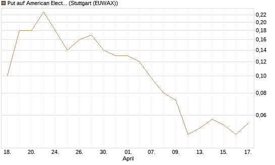 Put auf American Electric Power [J.P. Morgan Structured Products B.V.] Chart