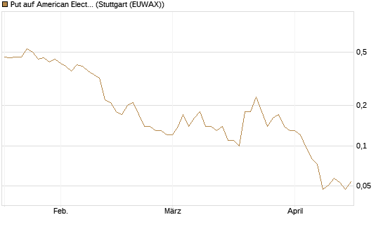 Put auf American Electric Power [J.P. Morgan Structured Products B.V.] Chart