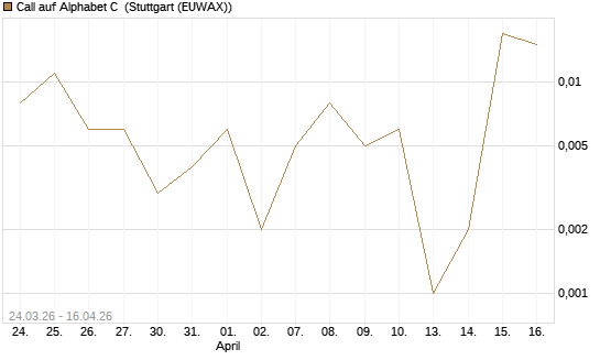 Call auf Alphabet C [J.P. Morgan Structured Products B.V.] Chart