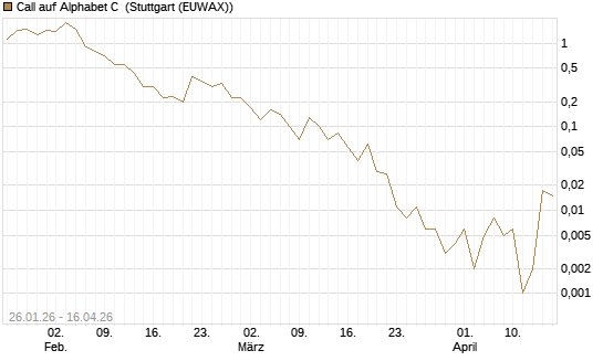 Call auf Alphabet C [J.P. Morgan Structured Products B.V.] Chart