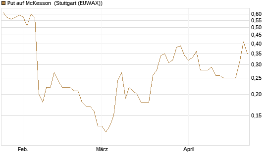 Put auf McKesson [J.P. Morgan Structured Products B.V.] Chart