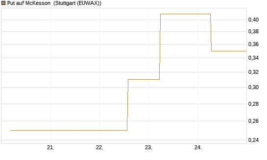 Put auf McKesson [J.P. Morgan Structured Products B.V.] Chart