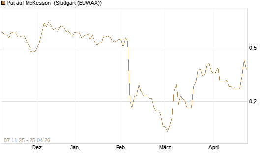 Put auf McKesson [J.P. Morgan Structured Products B.V.] Chart
