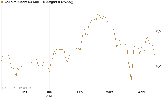 Call auf Dupont De Nemours [J.P. Morgan Structured Products B.V.] Chart