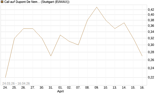 Call auf Dupont De Nemours [J.P. Morgan Structured Products B.V.] Chart