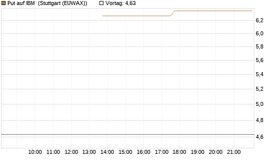 Put auf IBM [J.P. Morgan Structured Products B.V.] Chart