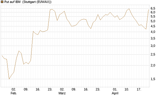 Put auf IBM [J.P. Morgan Structured Products B.V.] Chart