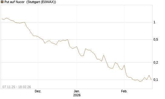 Put auf Nucor [J.P. Morgan Structured Products B.V.] Chart