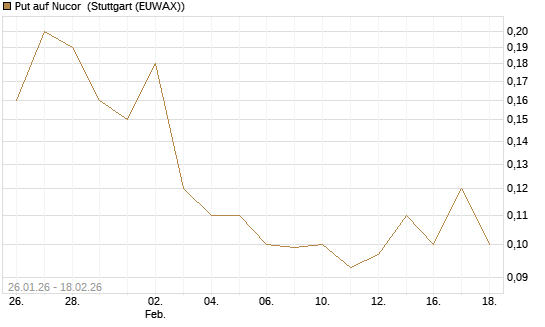 Put auf Nucor [J.P. Morgan Structured Products B.V.] Chart