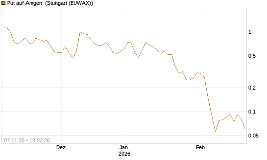Put auf Amgen [J.P. Morgan Structured Products B.V.] Chart