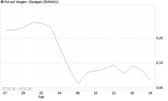 Put auf Amgen [J.P. Morgan Structured Products B.V.] Chart