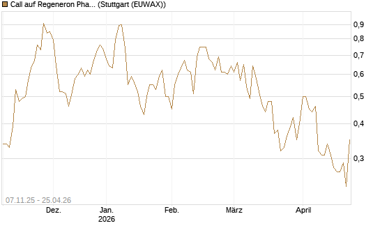 Call auf Regeneron Pharmaceuticals [J.P. Morgan Structured Products B.V.] Chart