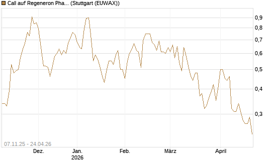 Call auf Regeneron Pharmaceuticals [J.P. Morgan Structured Products B.V.] Chart