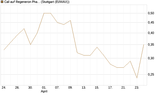 Call auf Regeneron Pharmaceuticals [J.P. Morgan Structured Products B.V.] Chart