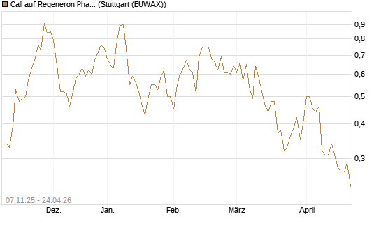 Call auf Regeneron Pharmaceuticals [J.P. Morgan Structured Products B.V.] Chart